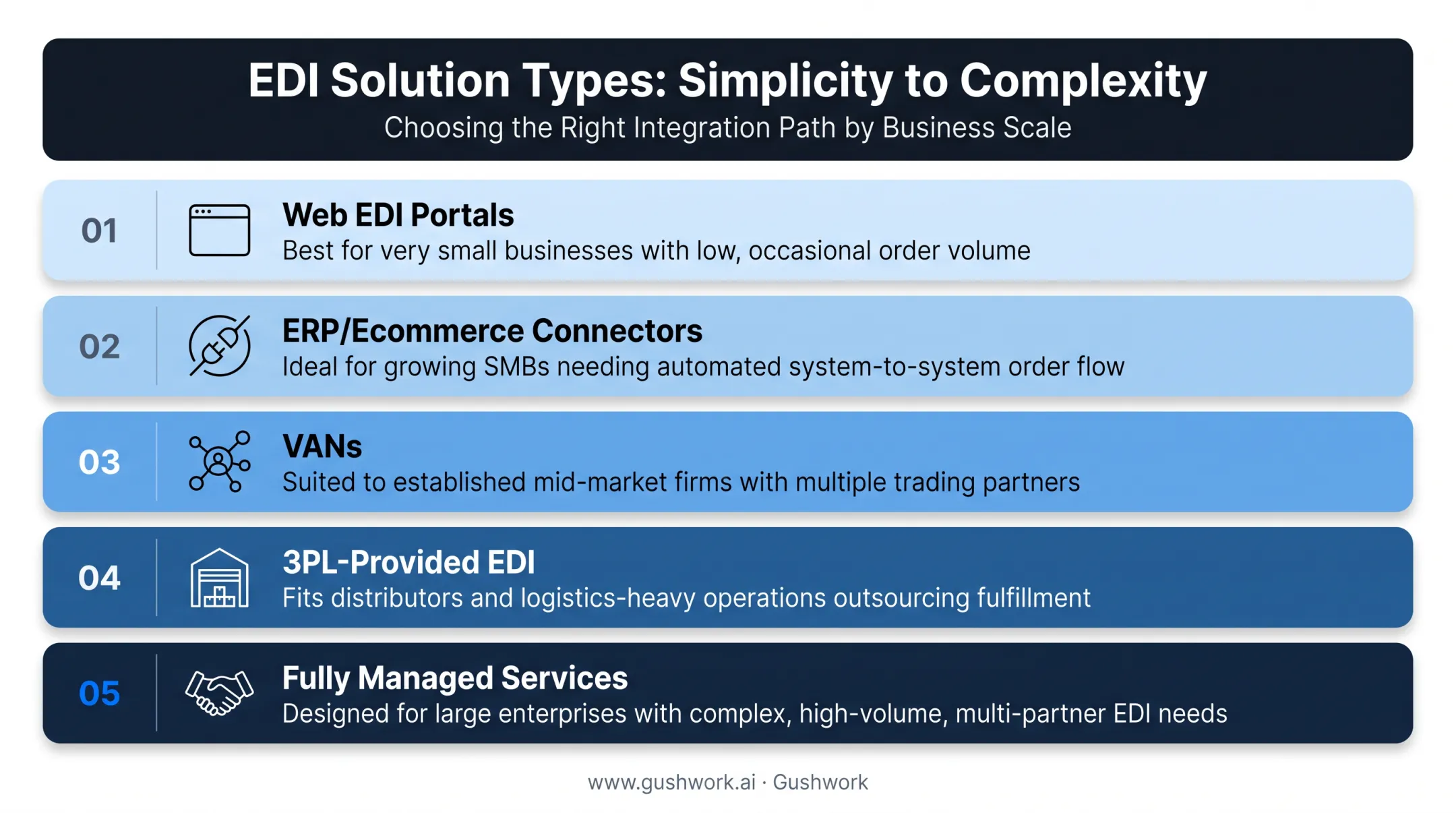 Five EDI solution options ranked by complexity and business size