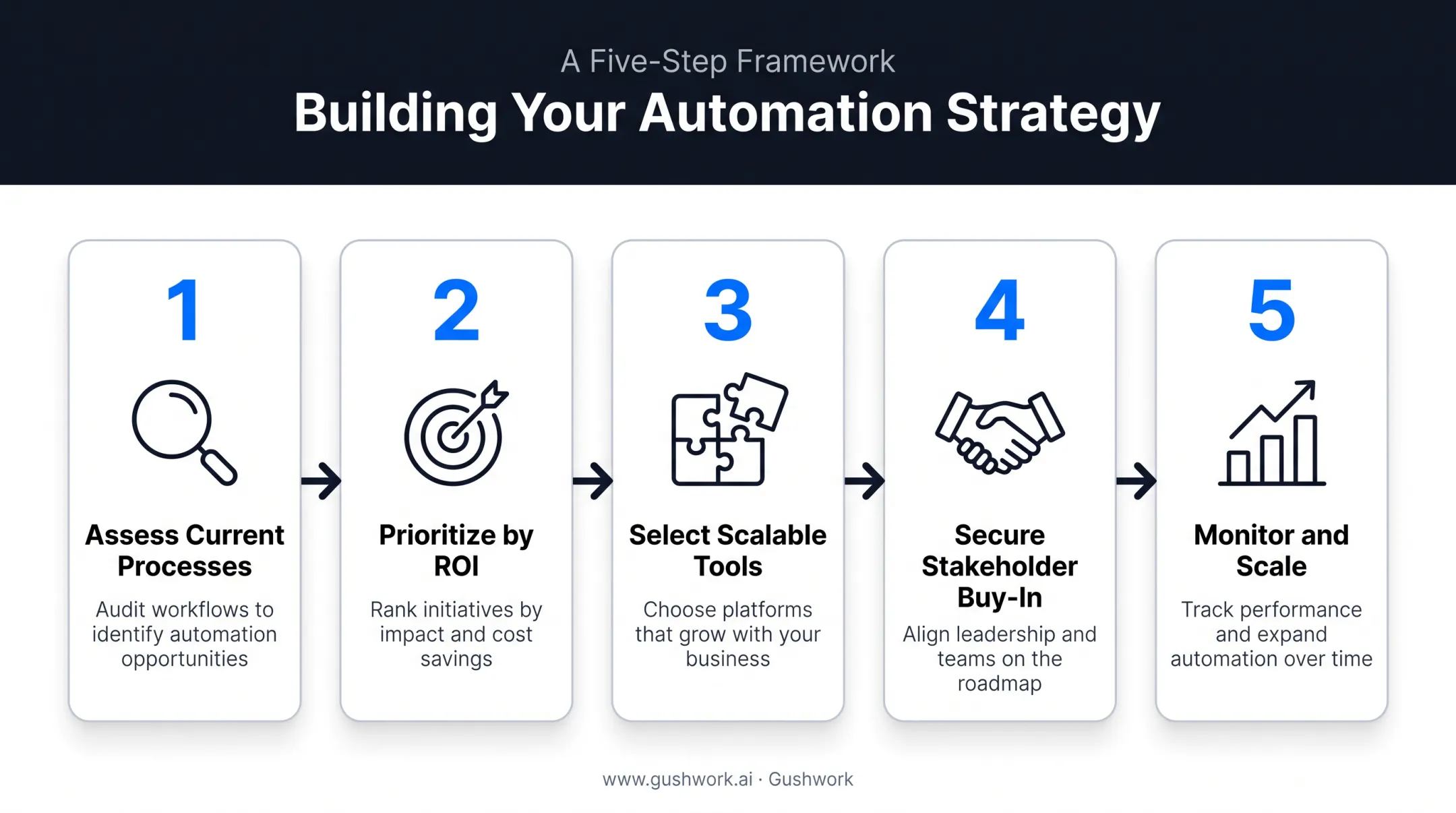 Five-step enterprise automation strategy roadmap from assessment to scaling
