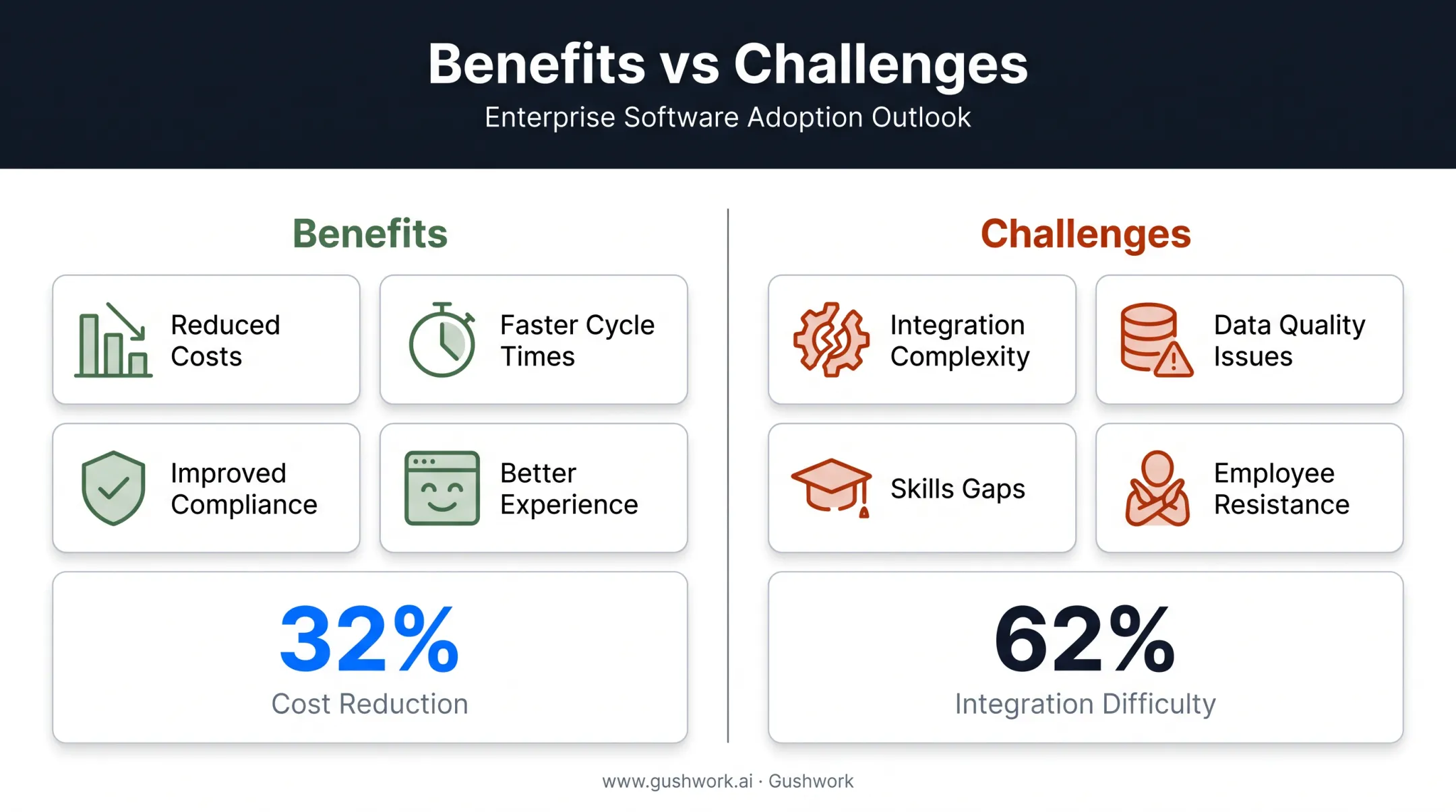 Enterprise automation benefits versus adoption challenges comparison chart