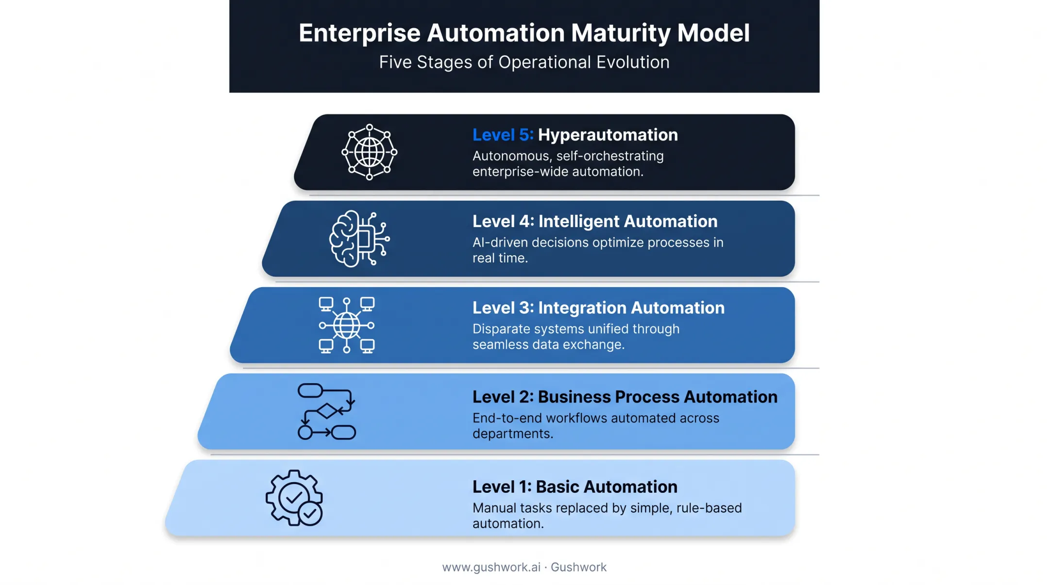 Five levels of enterprise automation maturity from basic to hyperautomation