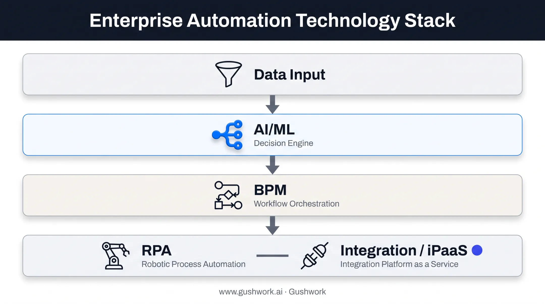 Enterprise automation technology stack combining RPA BPM AI and integration