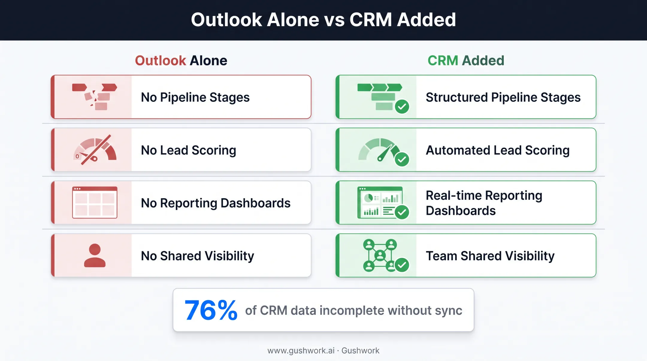 Outlook alone versus CRM comparison showing missing sales features