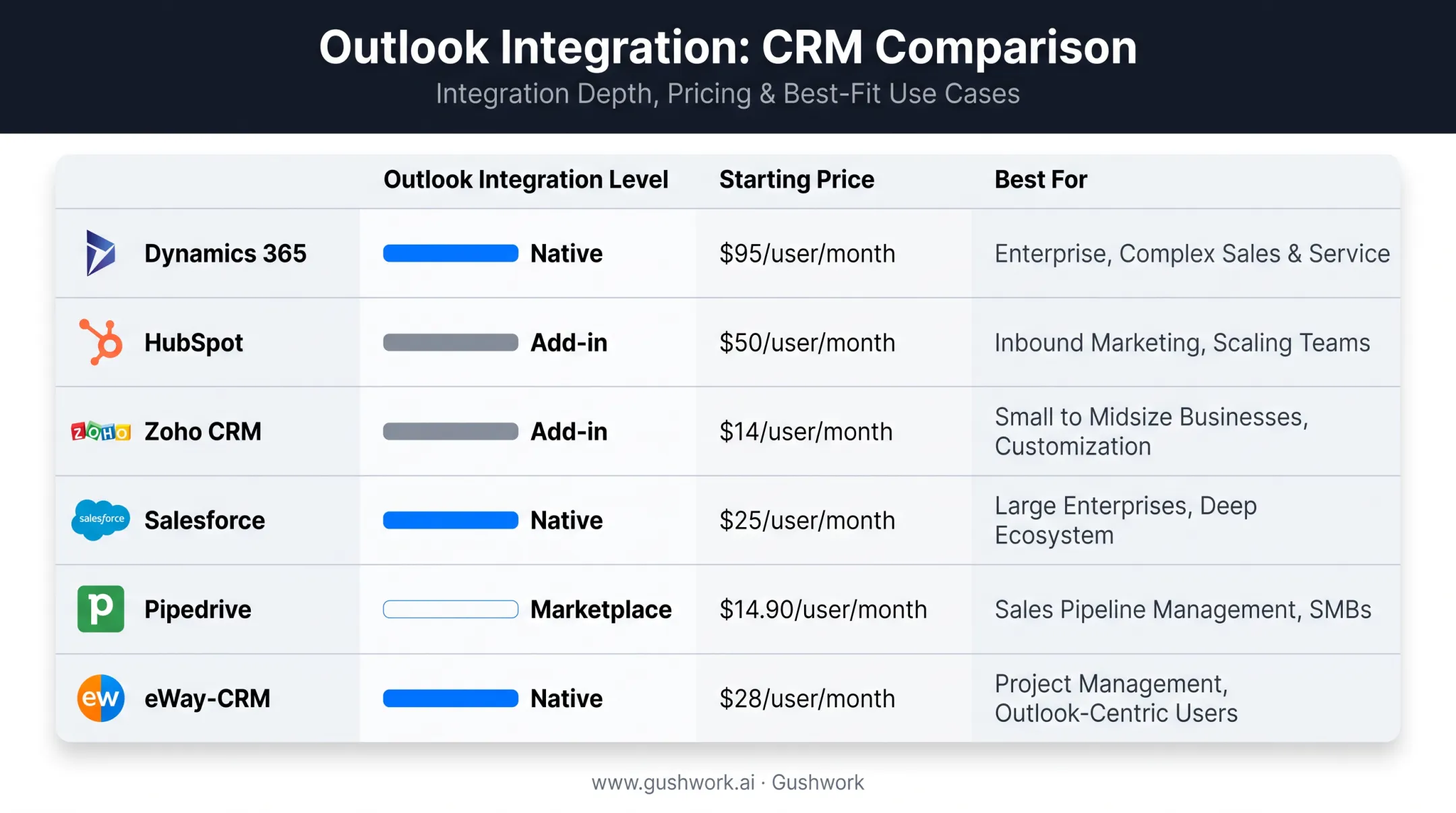Six CRM options comparison chart by Outlook integration depth and pricing