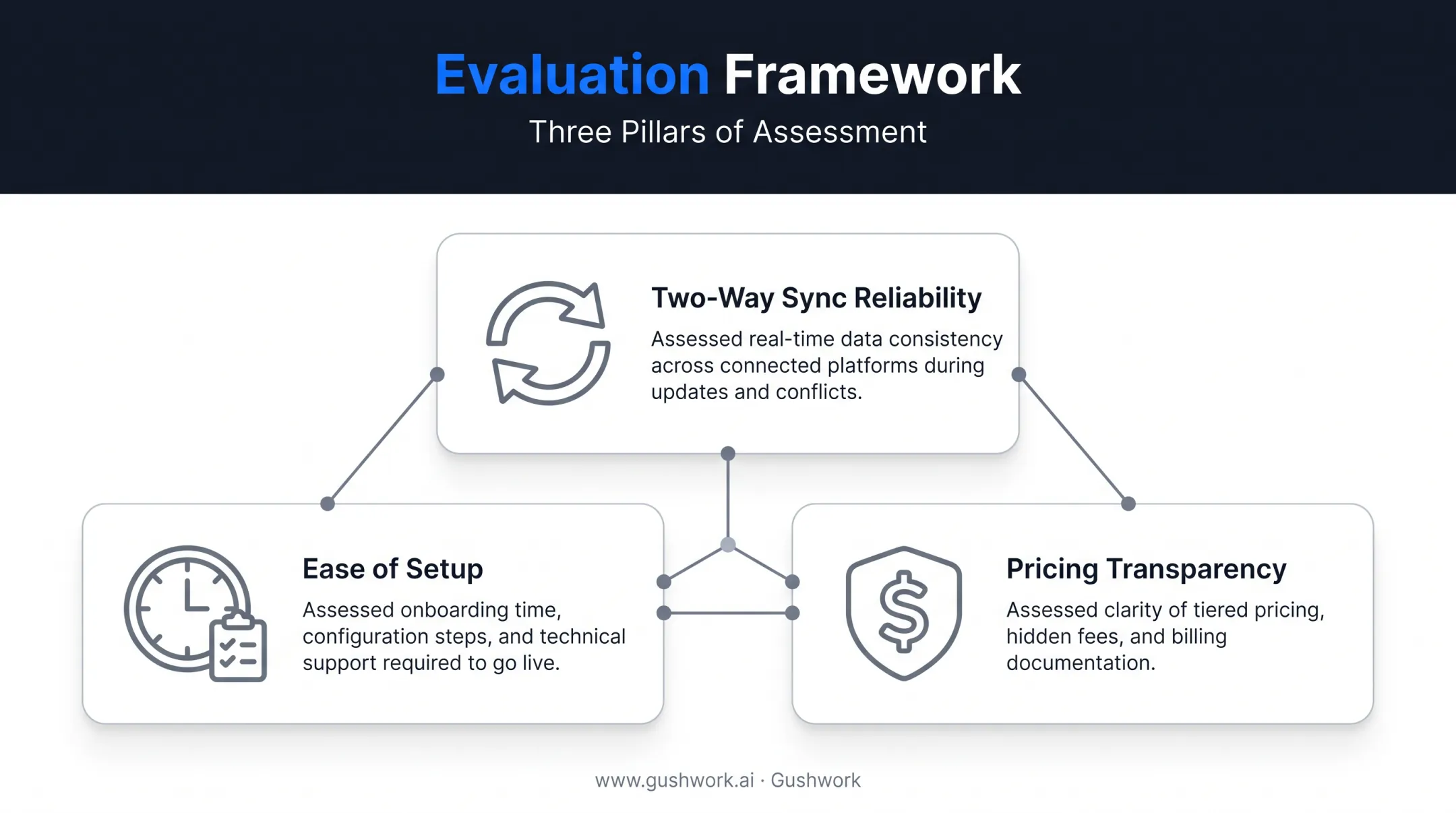 Three-factor CRM evaluation criteria weighted for Outlook selection