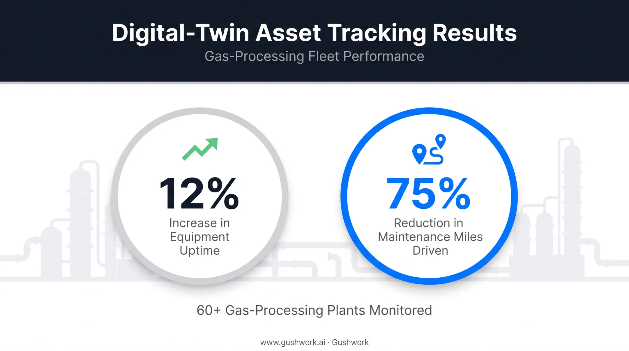 Digital twin asset tracking results uptime and maintenance mileage reduction