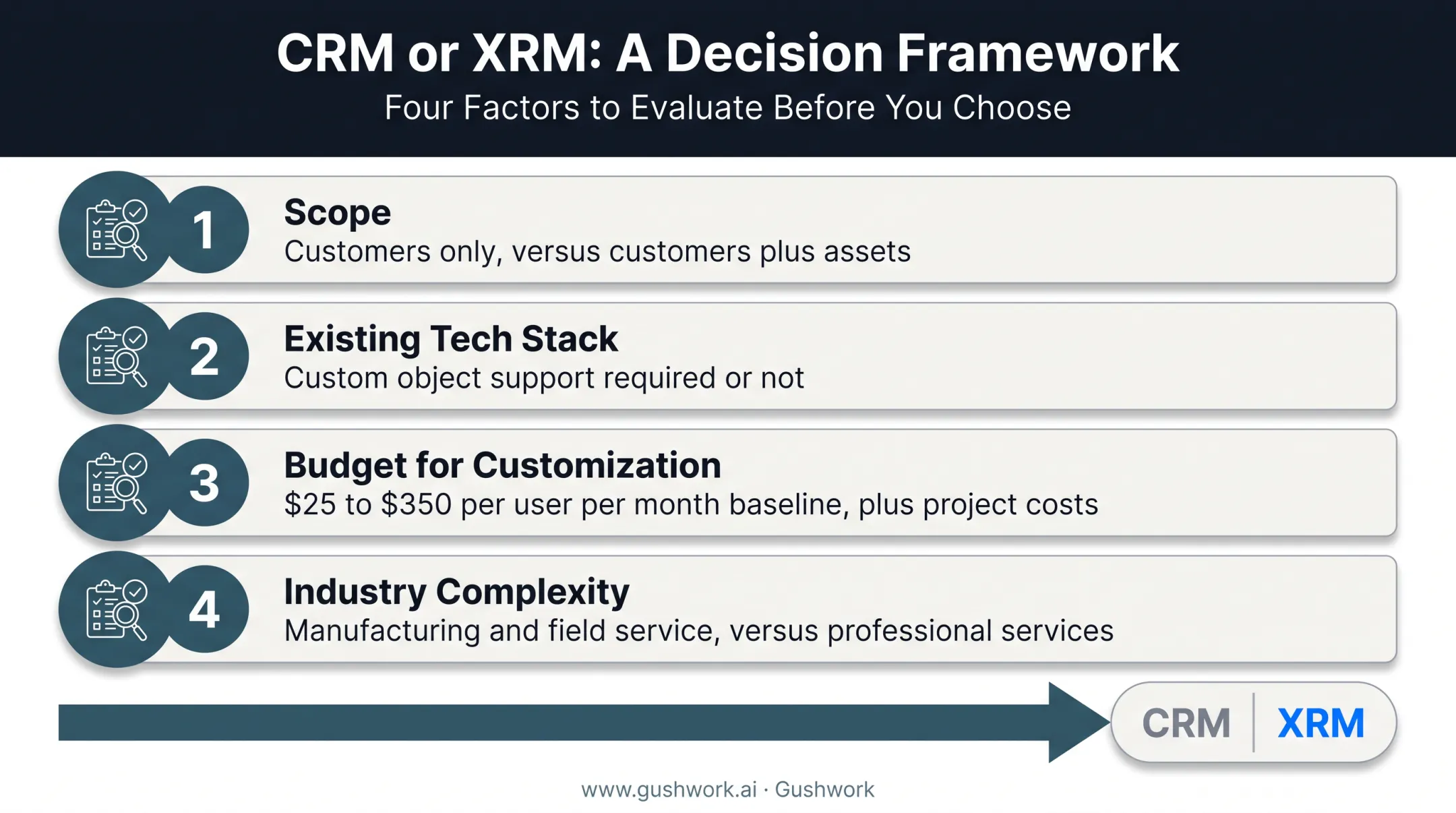 Four factor decision framework for choosing CRM versus XRM