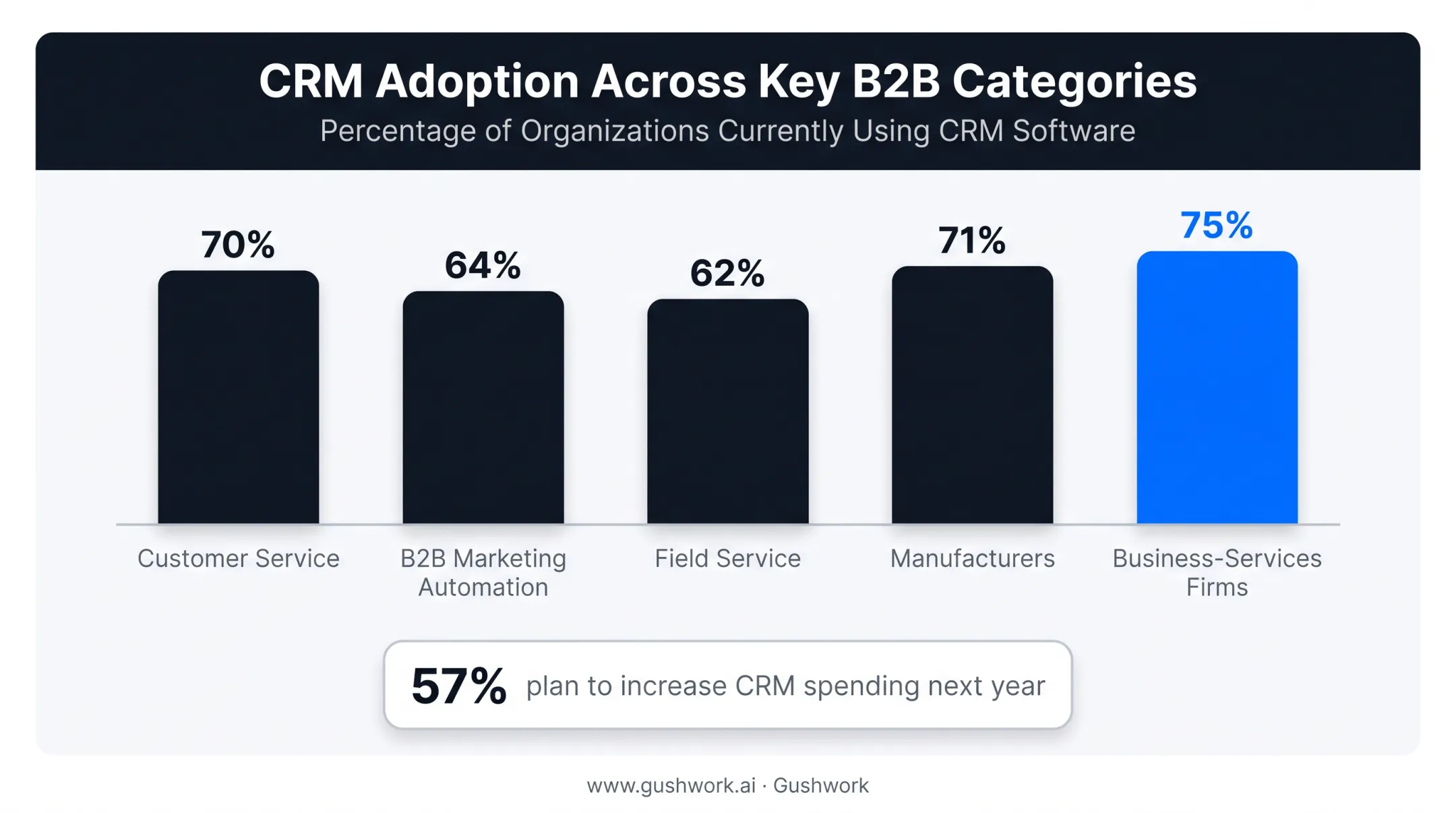 CRM adoption rates across service marketing and field service industries