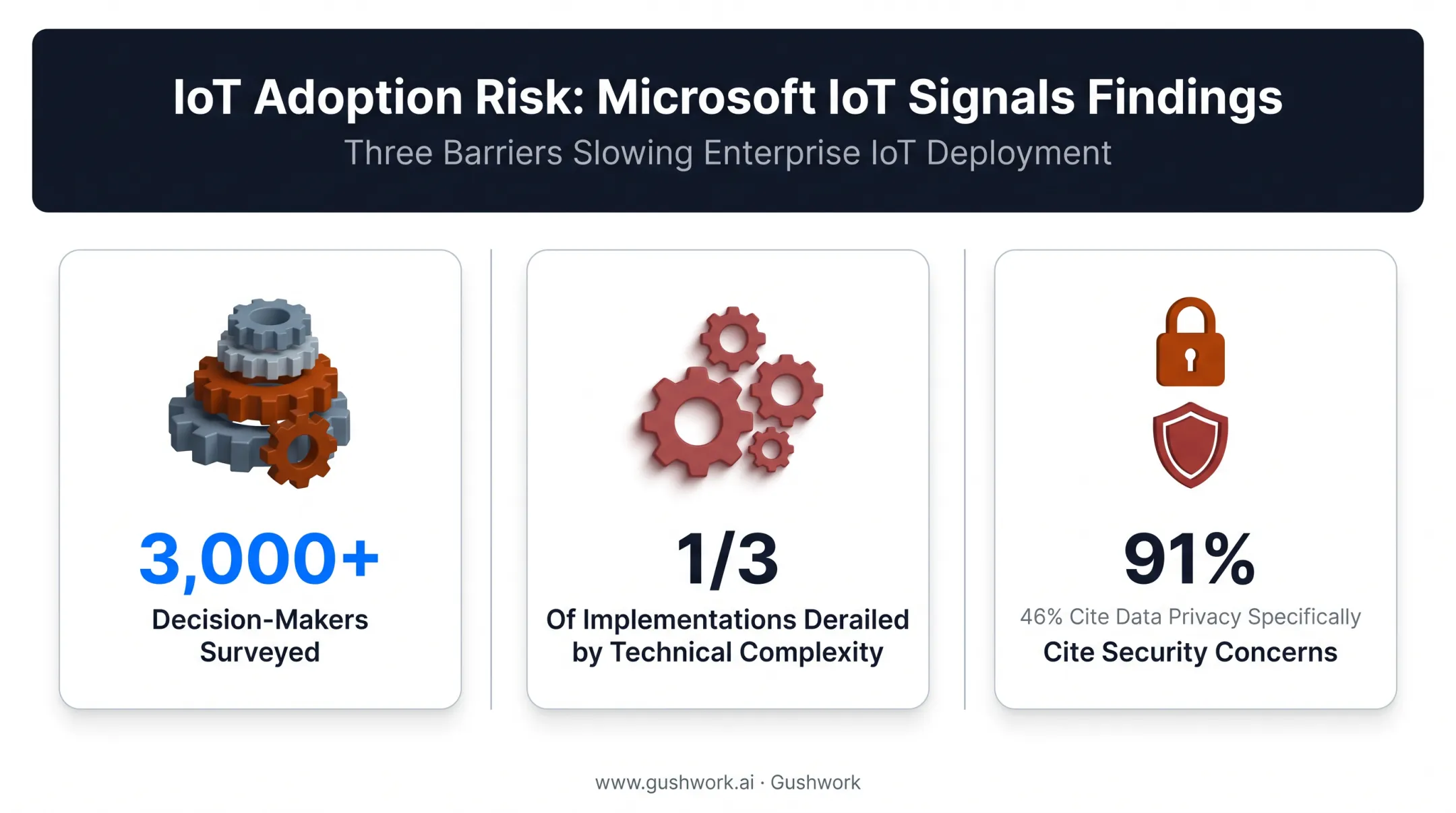 IoT implementation barriers showing complexity and security concern statistics