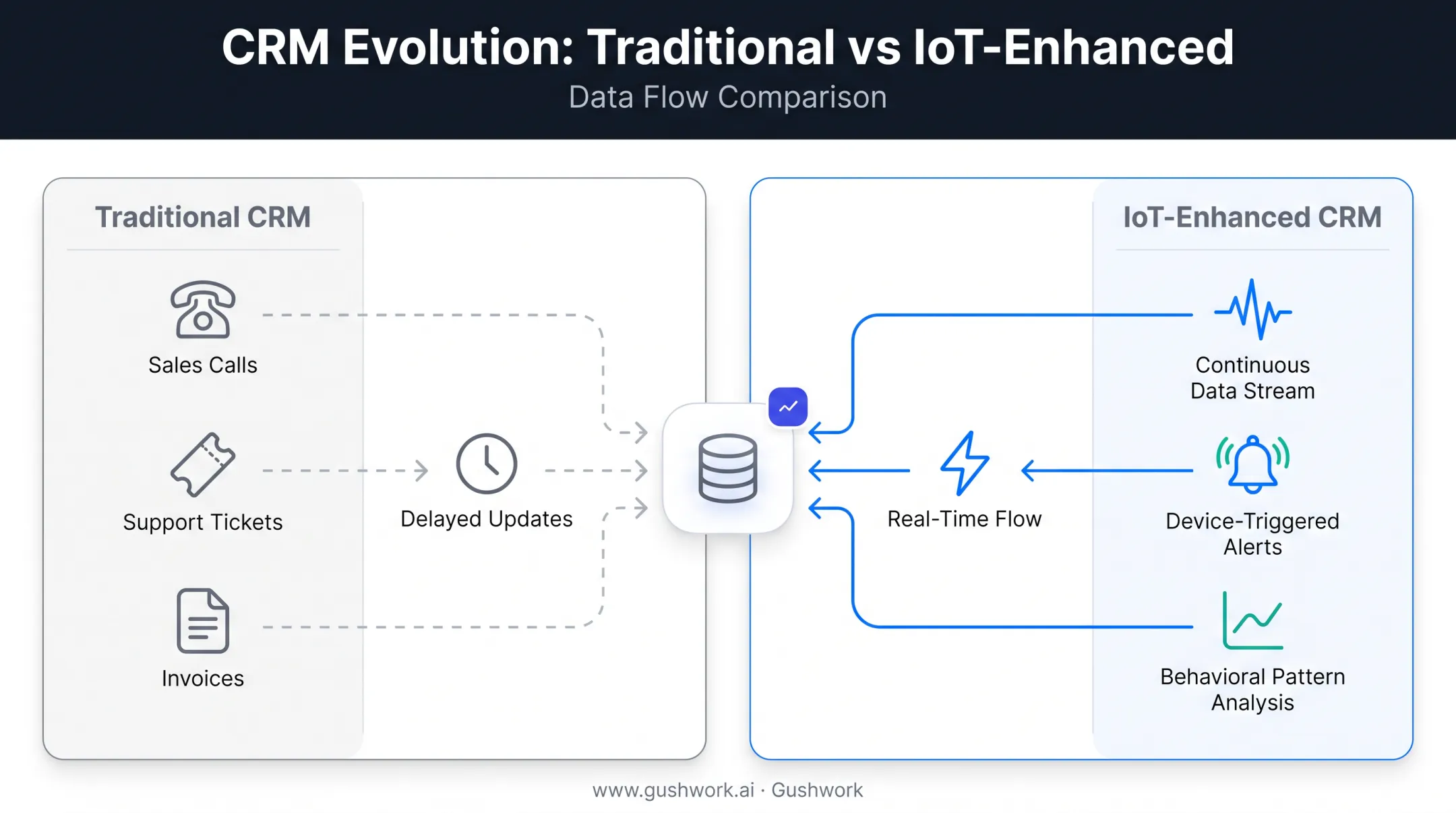 Traditional CRM versus IoT-enhanced CRM data flow comparison