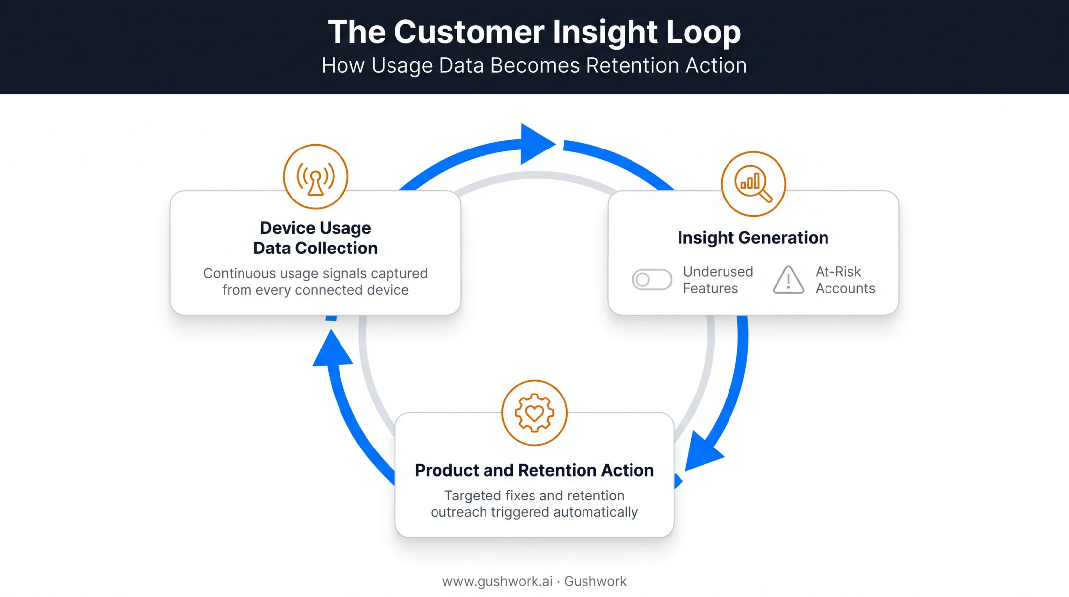 IoT usage data feedback loop improving product development and retention