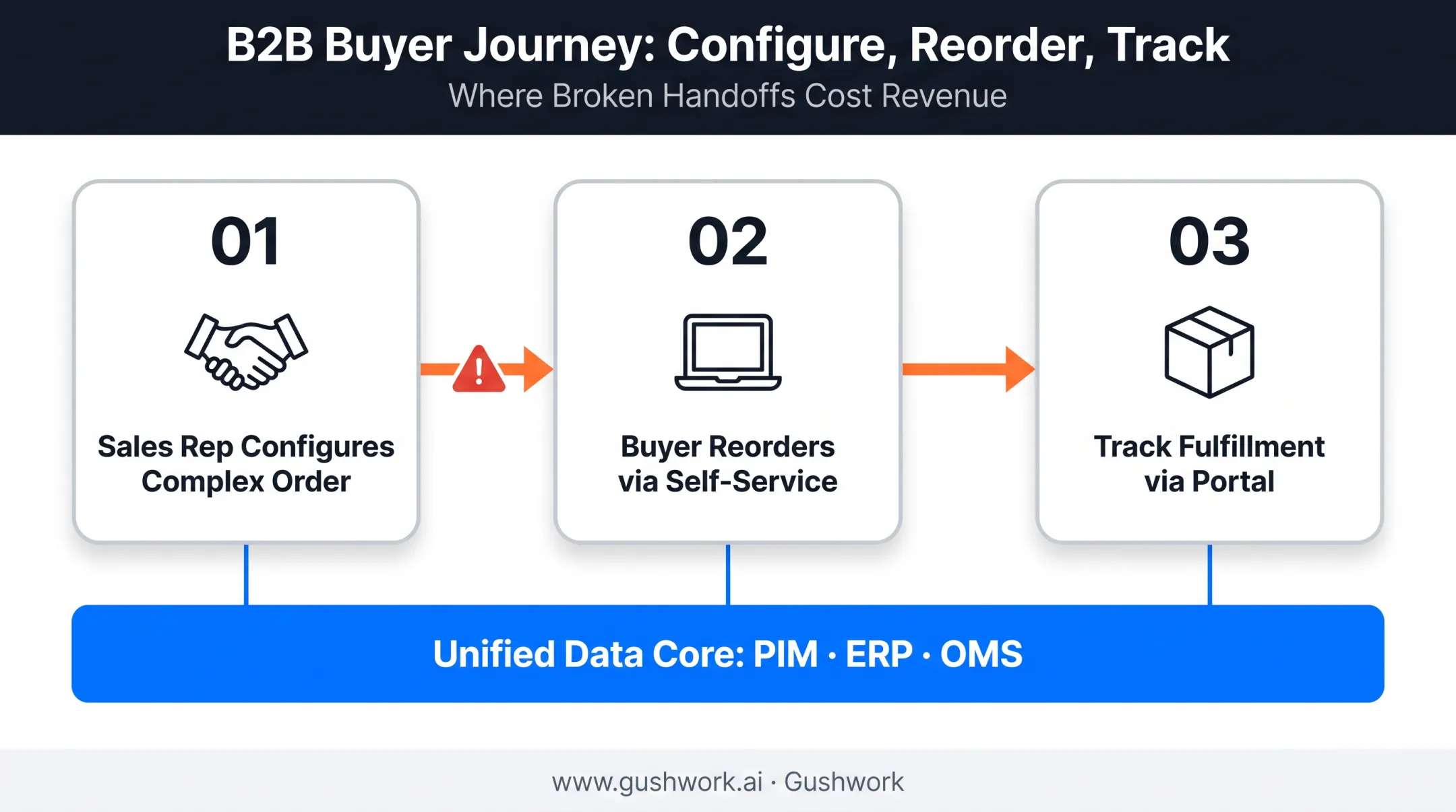 B2B buyer journey handoff breakdown across sales rep and self-service channels