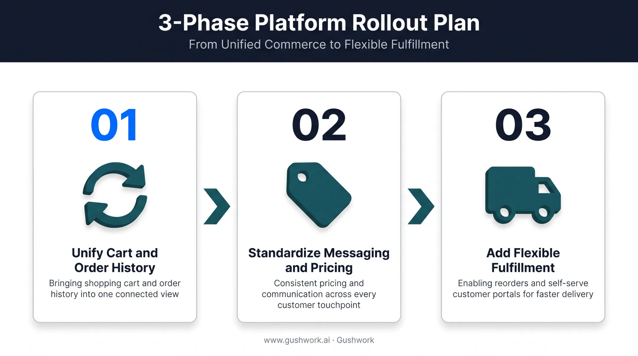 Three-phase omnichannel B2B rollout plan from cart to fulfillment