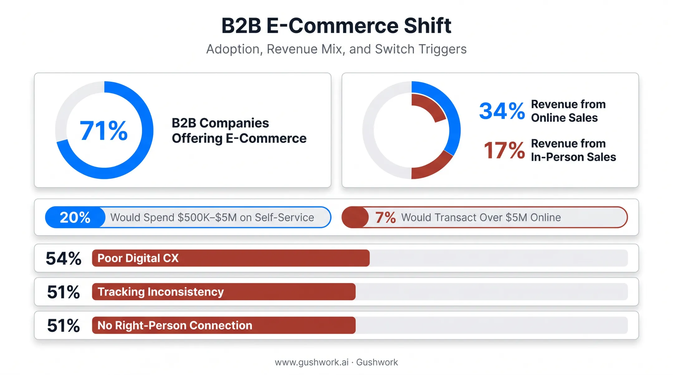 B2B digital revenue share versus in-person sales statistics comparison