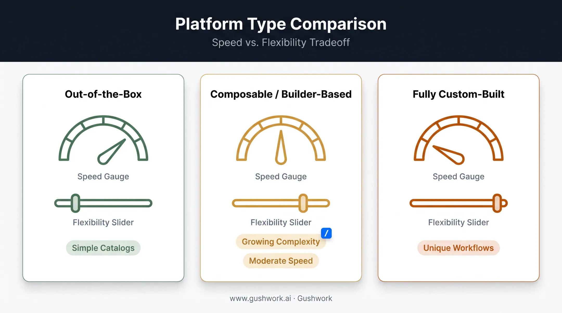 Three B2B commerce platform archetypes comparison chart by speed and flexibility