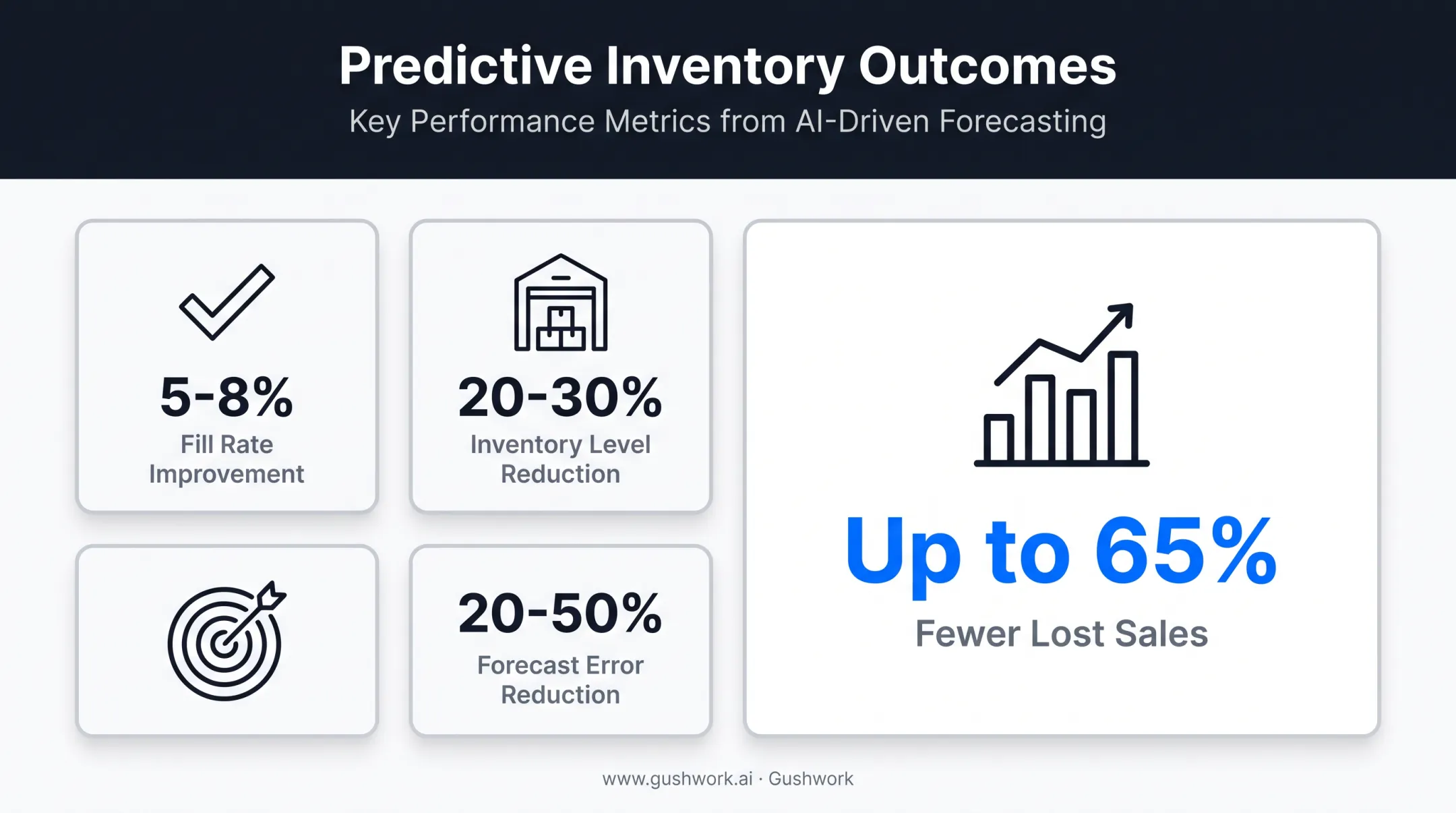 Predictive inventory management benefits with fill rate and inventory reduction statistics