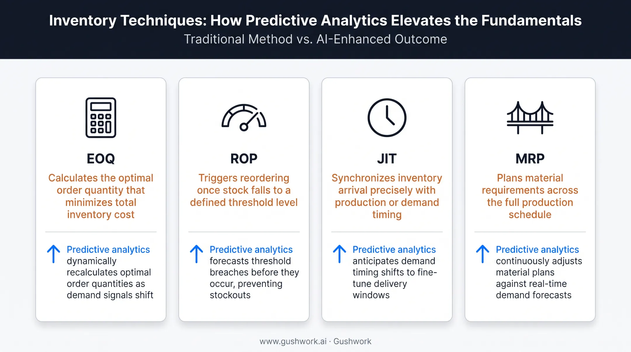 EOQ ROP JIT MRP inventory techniques enhanced by predictive analytics comparison