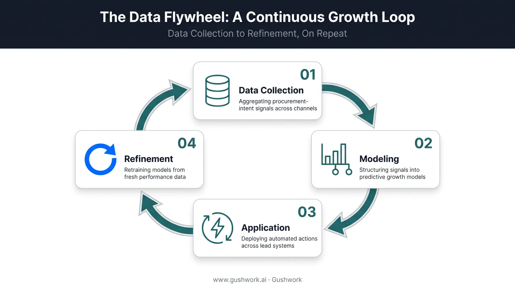 Four-stage predictive inventory forecasting loop diagram with icons