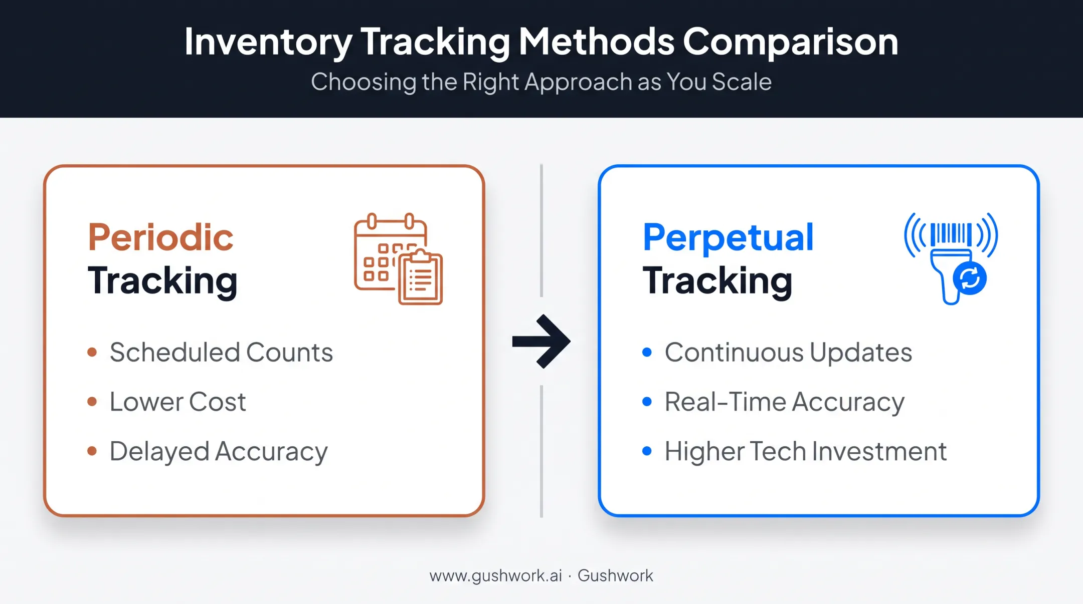 Periodic versus perpetual inventory tracking comparison chart