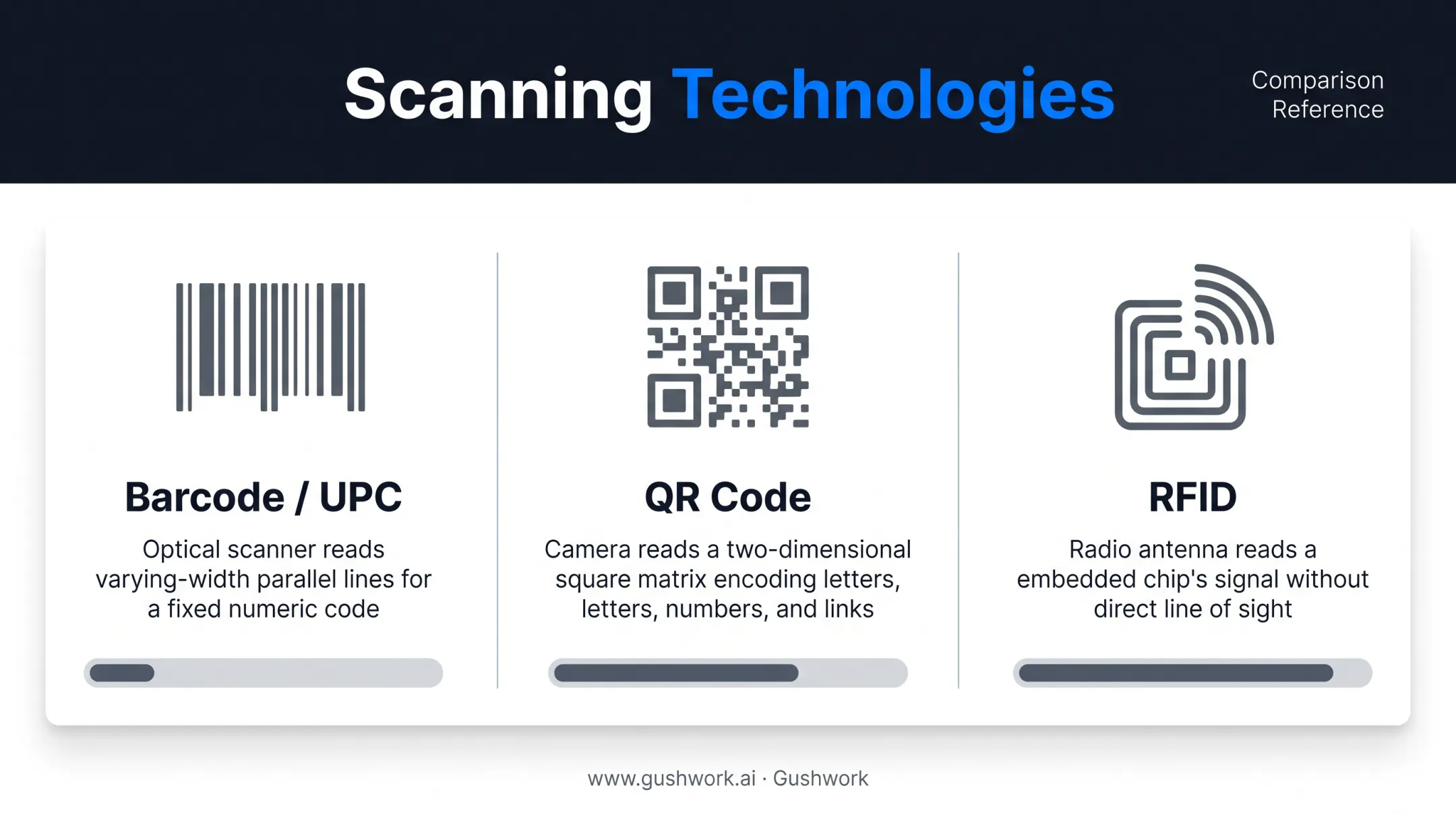 Barcode QR code and RFID scanning technology comparison infographic