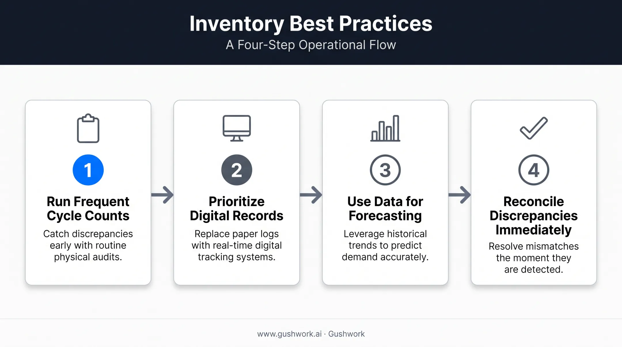 Four best practices for efficient inventory tracking workflow diagram