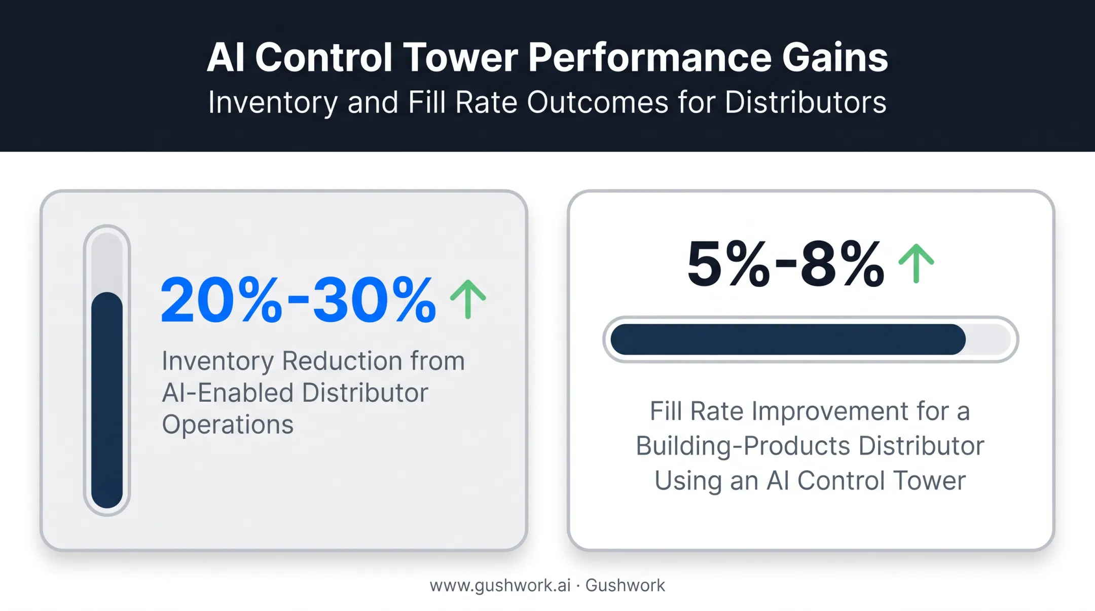 AI-driven inventory reduction and fill rate improvement statistics chart
