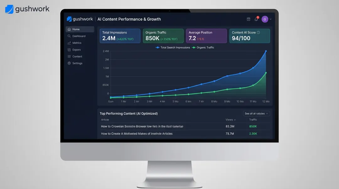 AI-driven content SEO dashboard showing search impressions and organic traffic growth metrics