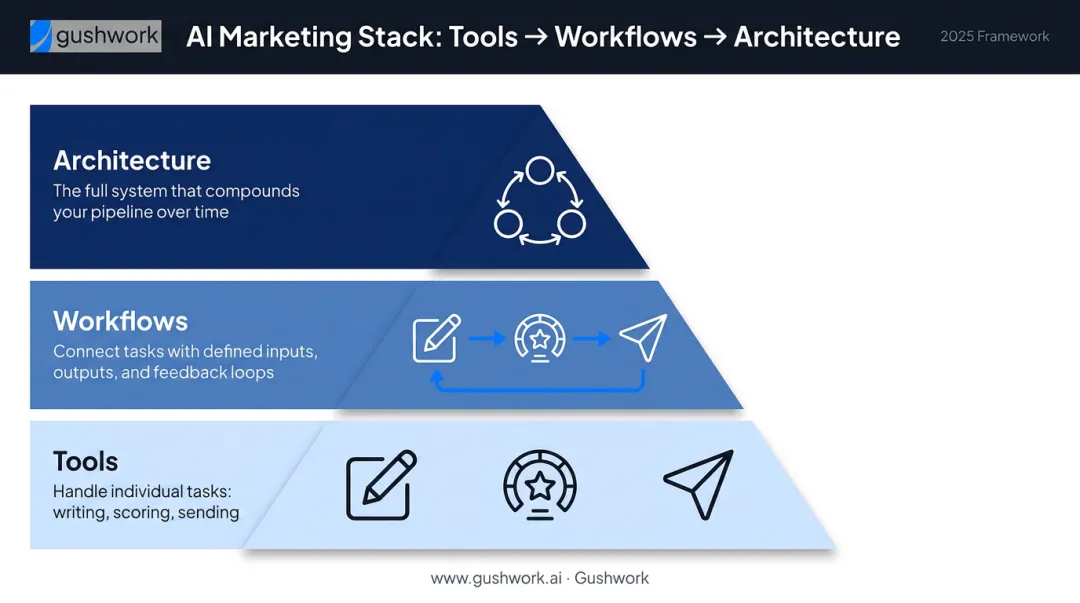 Three-tier hierarchy of AI tools workflows and architecture for B2B pipeline building