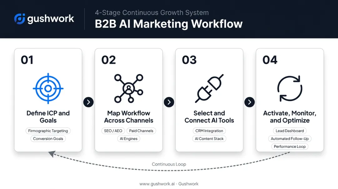 Four-stage B2B AI marketing workflow from ICP definition to continuous optimization