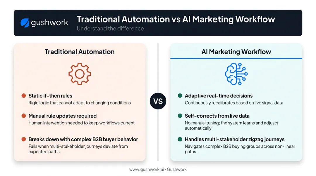 Traditional marketing automation versus AI marketing workflow side-by-side comparison infographic