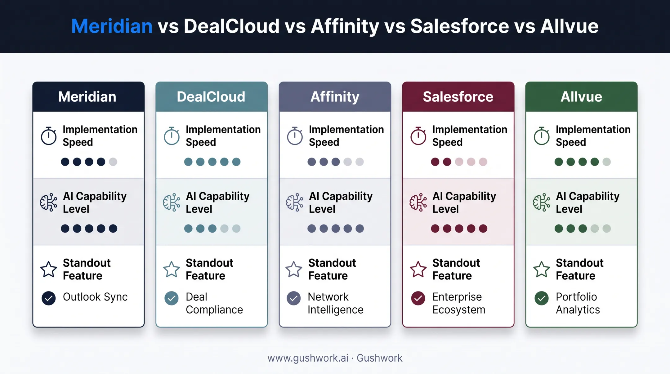 Comparison chart of top five PE CRM platforms features 2026