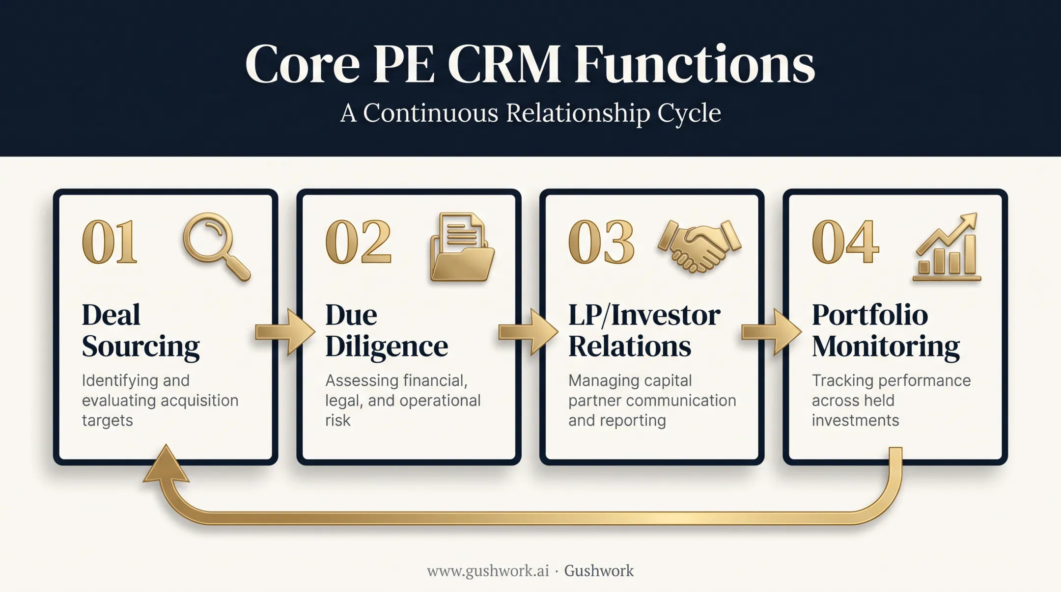 PE CRM workflow stages from sourcing to portfolio monitoring
