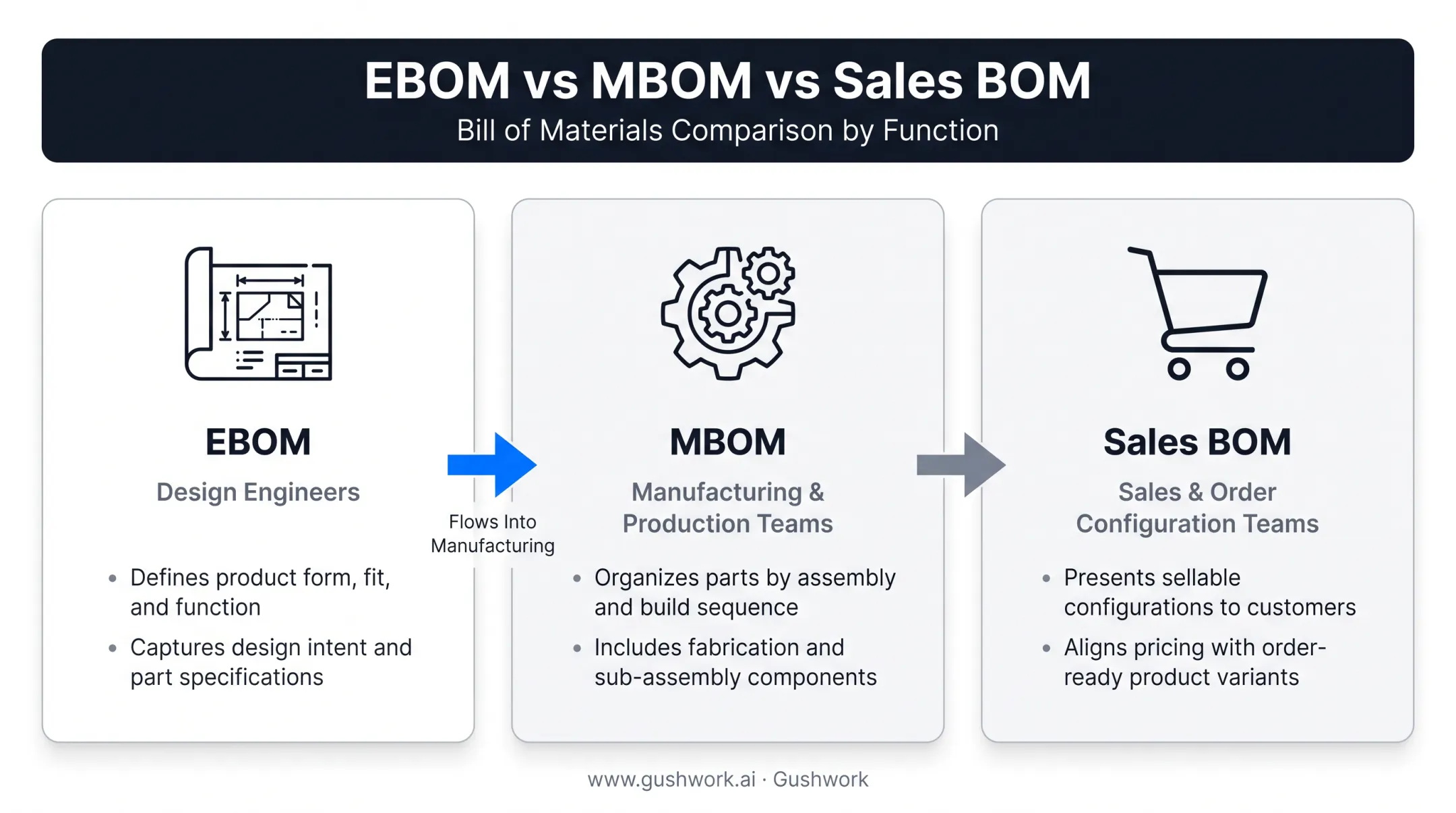 Comparison of Engineering BOM Manufacturing BOM and Sales BOM purposes