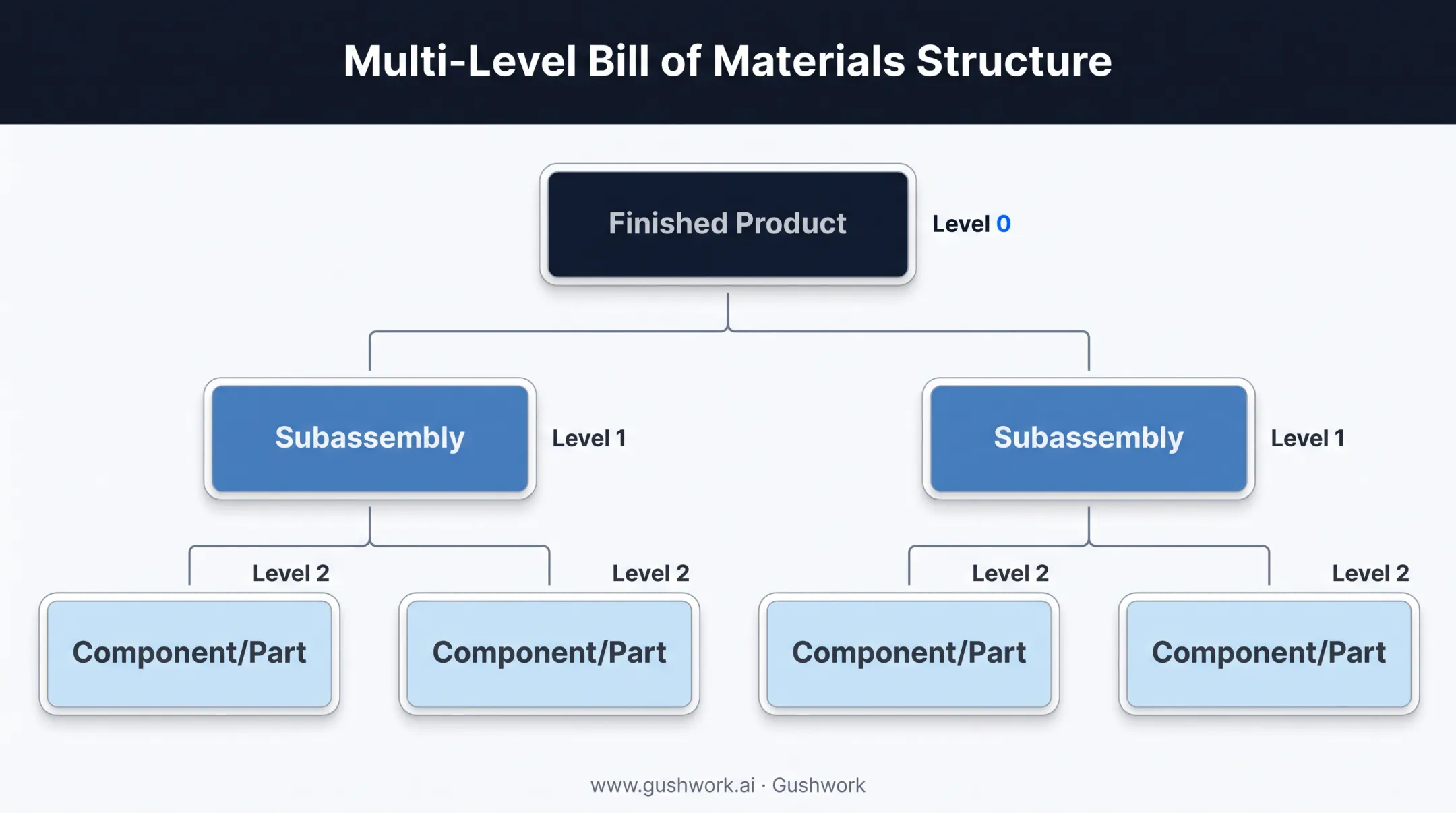 Multi-level indented BOM tree structure showing parent and subassembly relationships