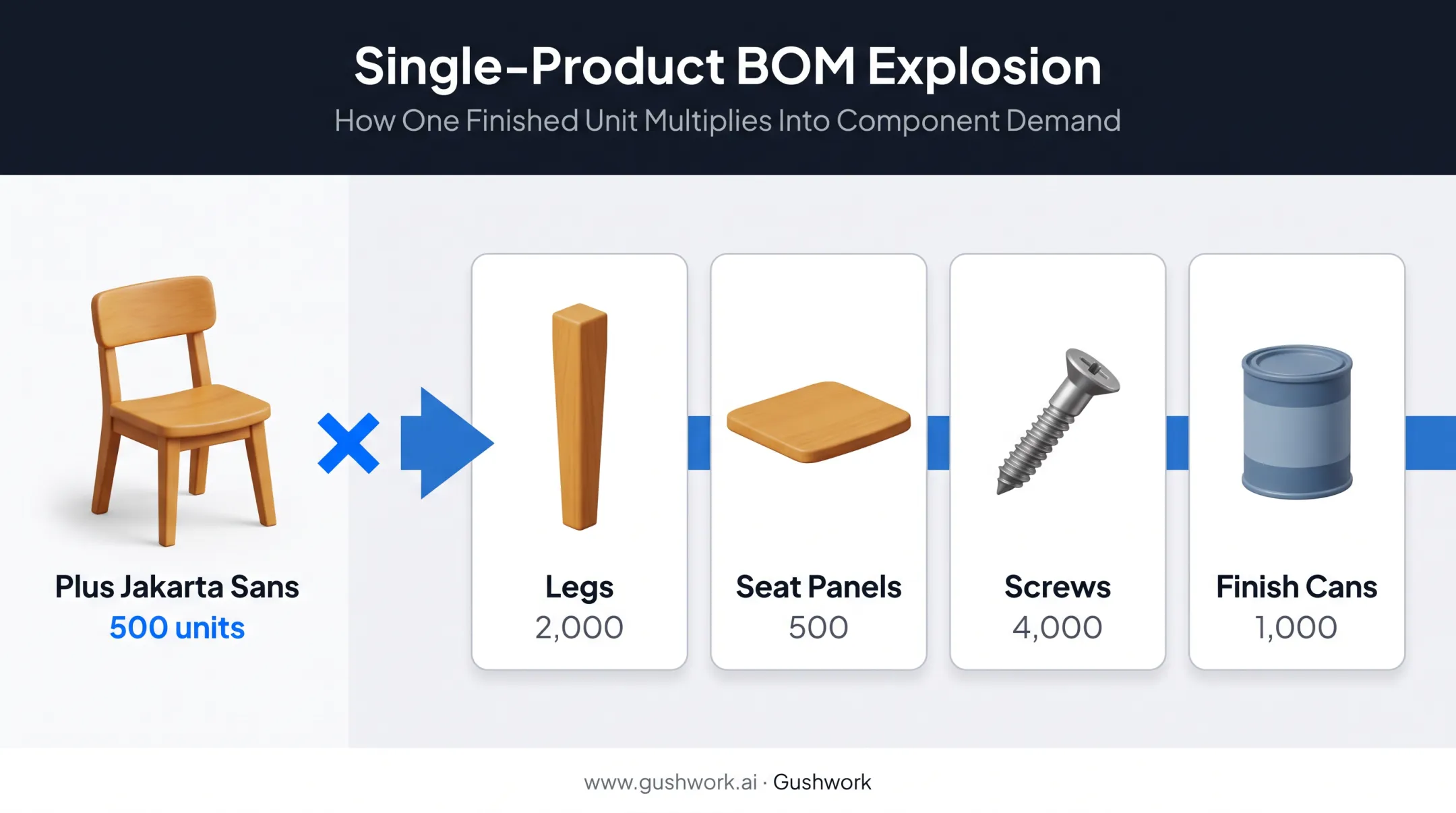 BOM demand explosion from finished chairs to component quantities