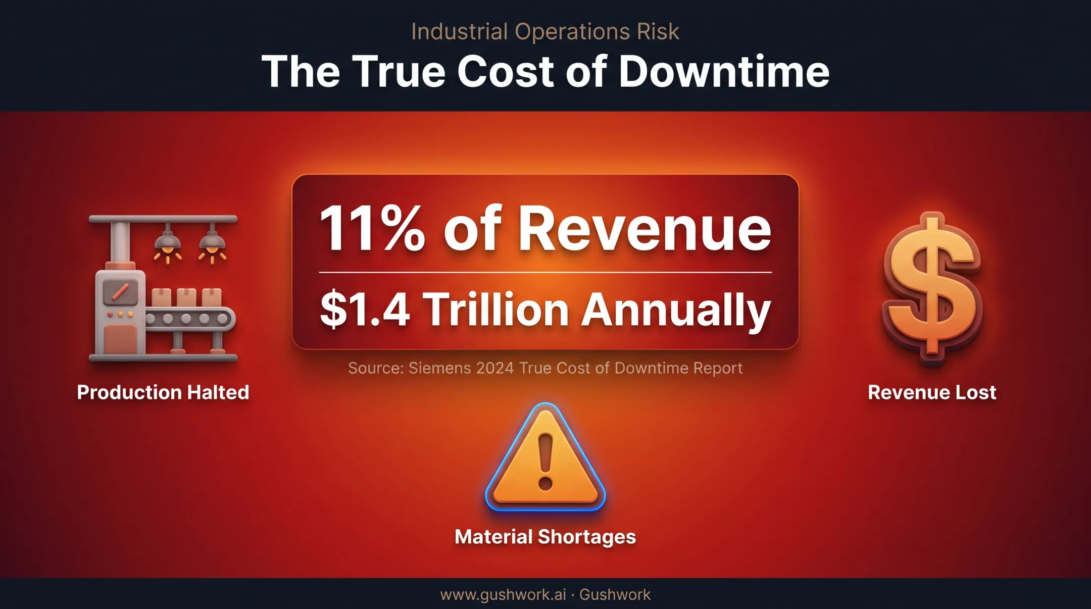 Unplanned downtime cost statistics showing 11 percent revenue loss
