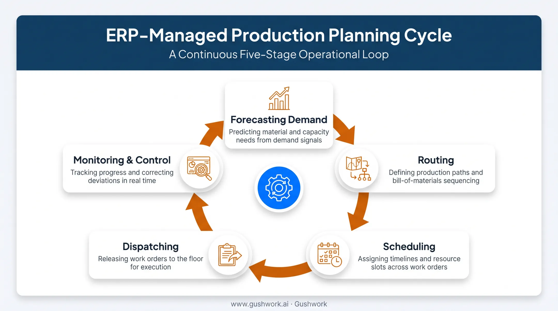 5-step ERP production planning workflow from forecasting to monitoring