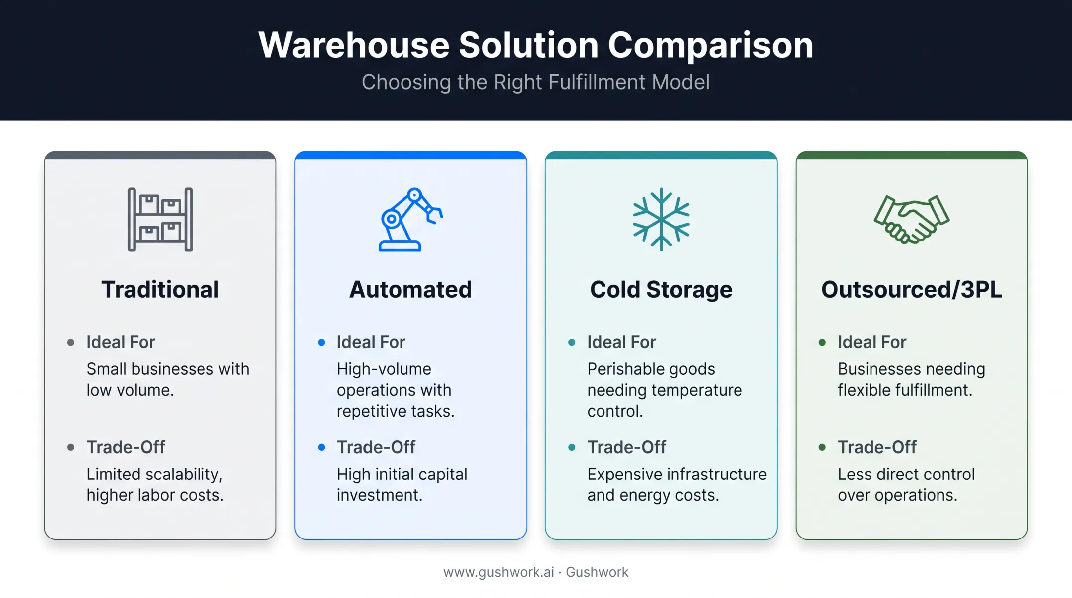 Four warehouse logistics solution types compared by volume and cost