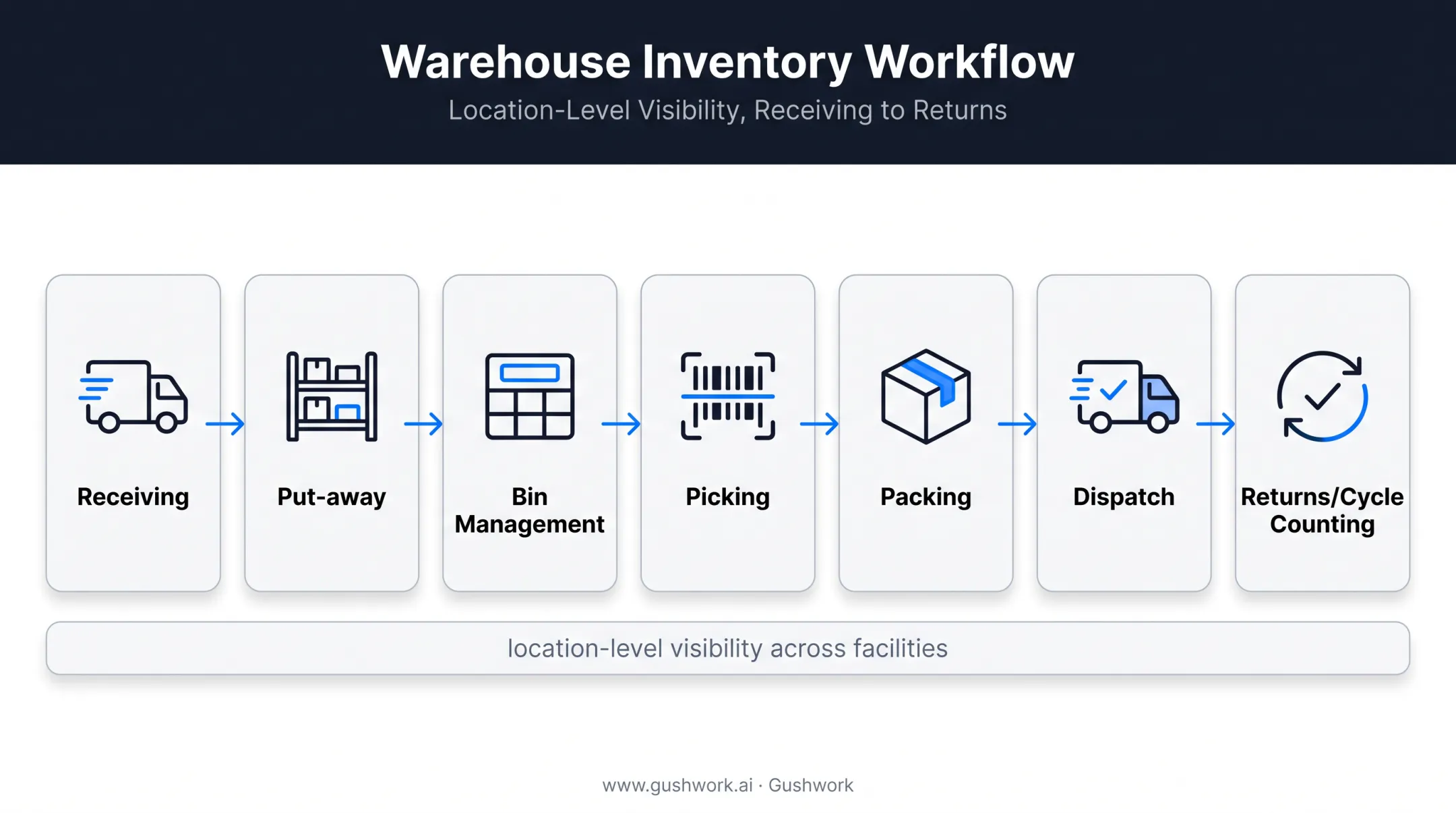 Warehouse inventory management system workflow from receiving to returns