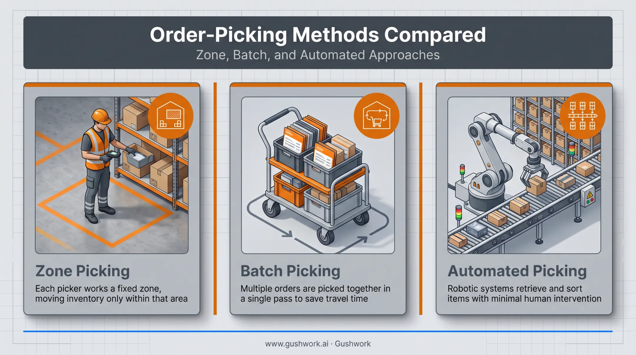 Zone batch and automated picking methods comparison diagram