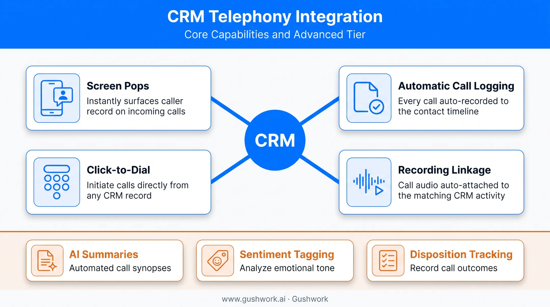 CRM telephony integration core capabilities diagram with four features