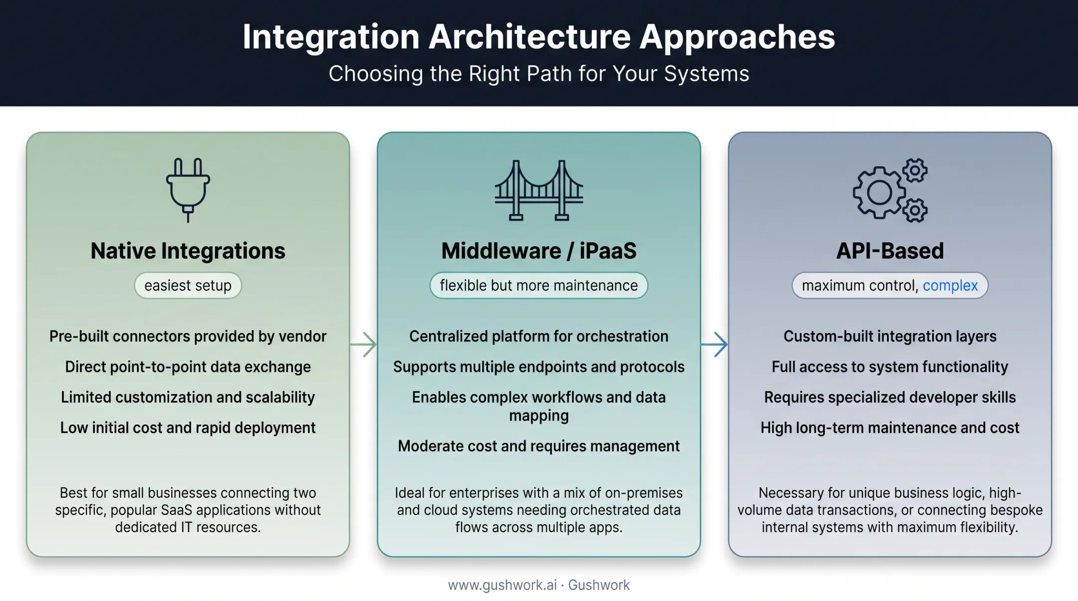 Three CRM telephony integration architecture types comparison chart