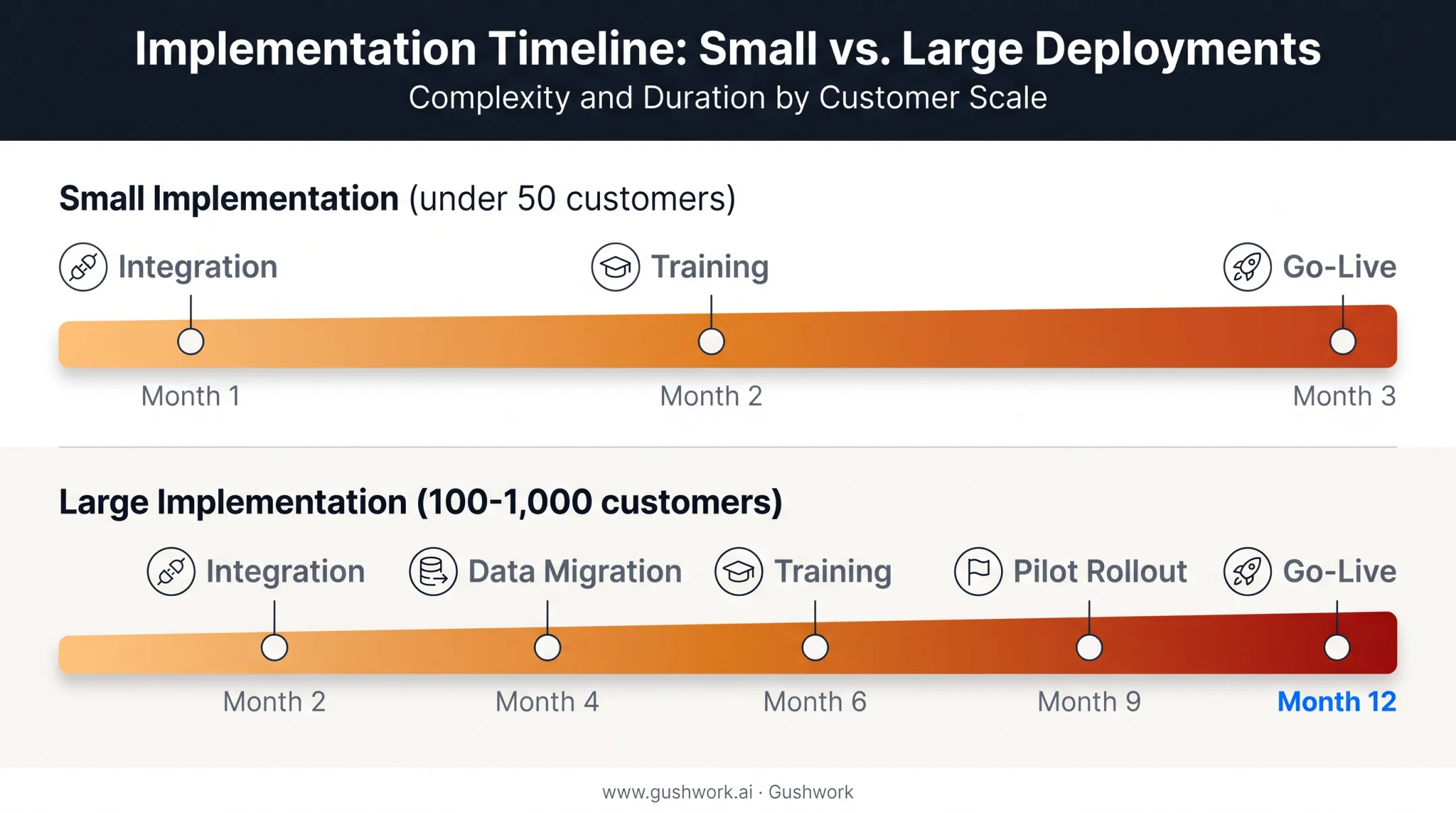CPQ implementation timeline comparison for small versus large businesses