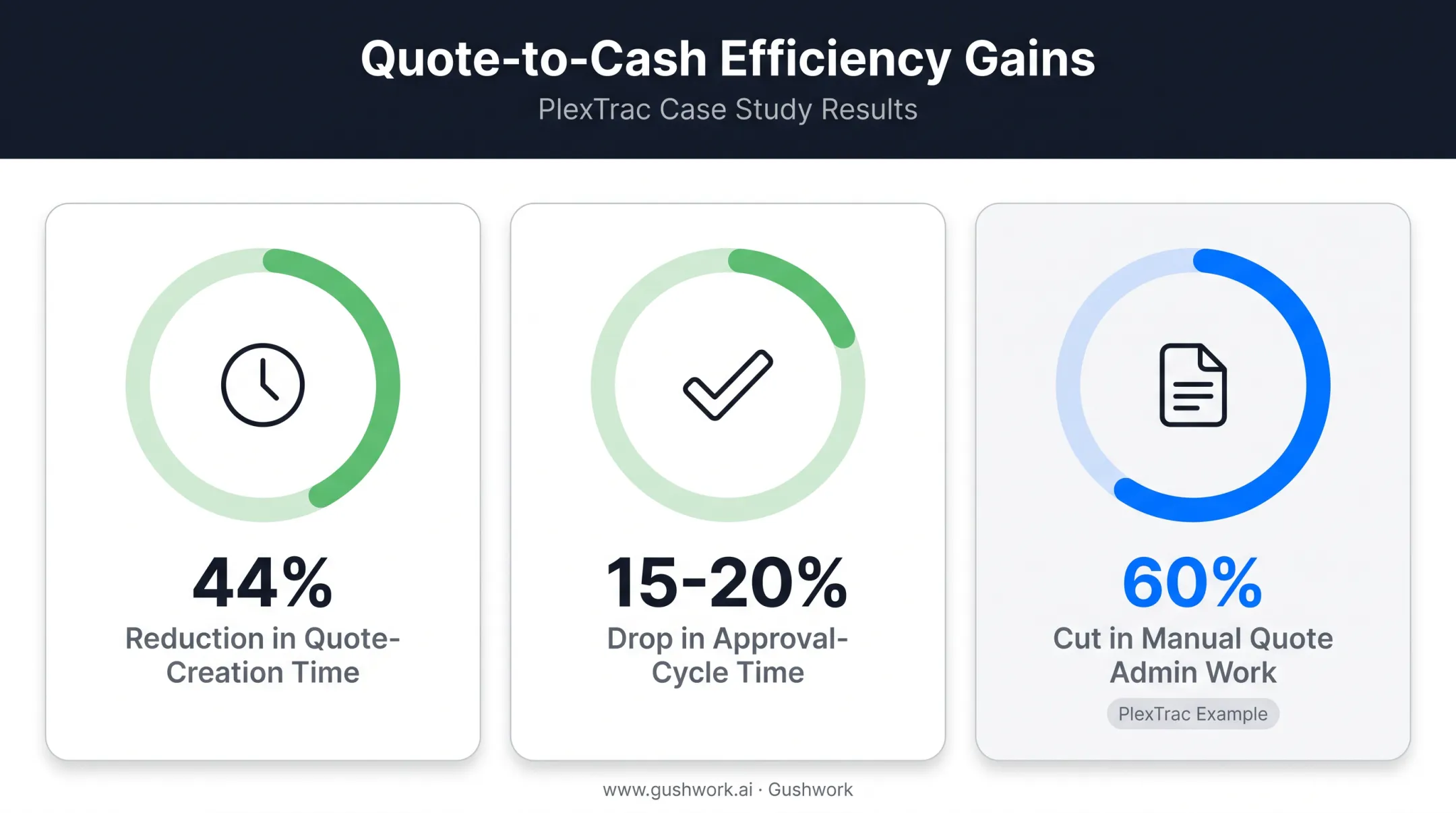 CPQ statistics showing quote time reduction and approval cycle improvements