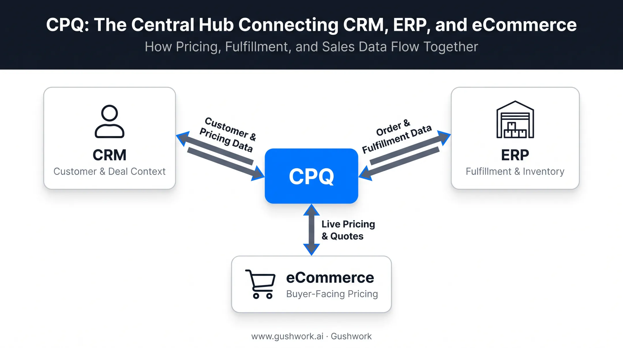 CPQ software integration diagram connecting CRM ERP and eCommerce platform