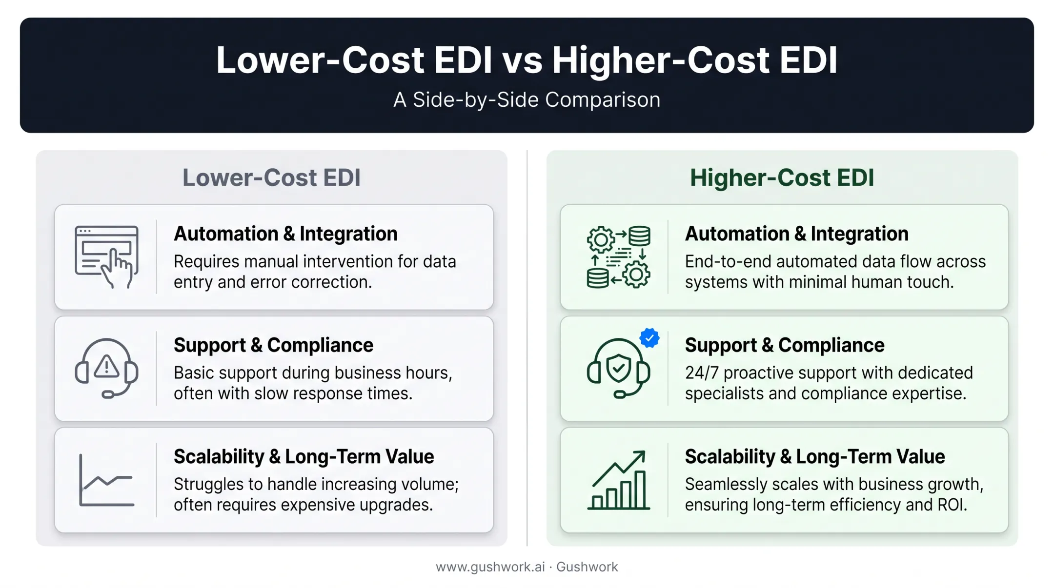 Low-cost versus high-cost EDI solutions side-by-side comparison chart
