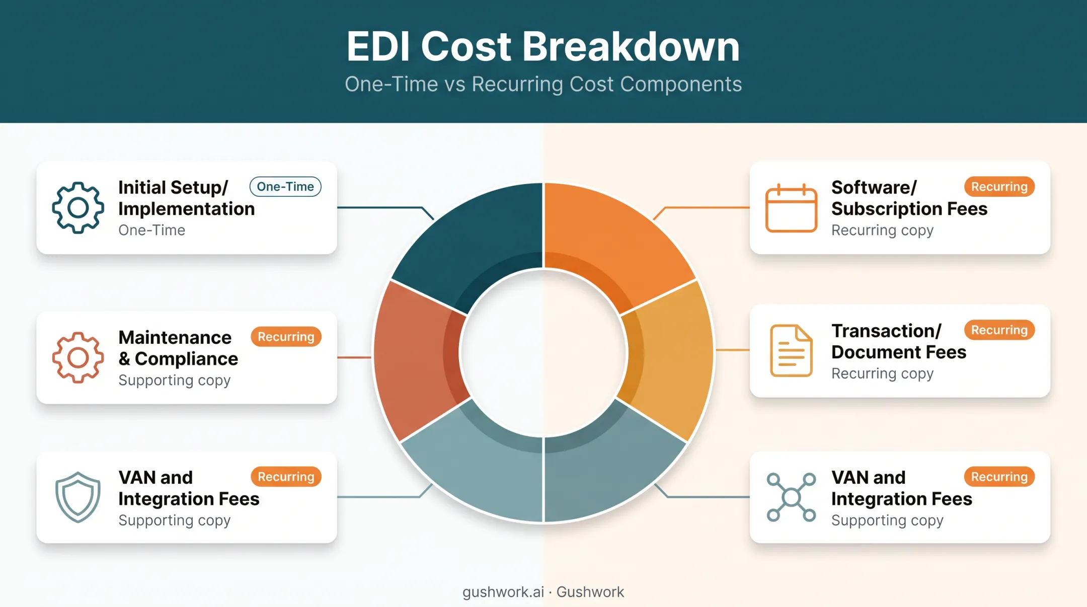 EDI total cost breakdown showing one-time and recurring fee components