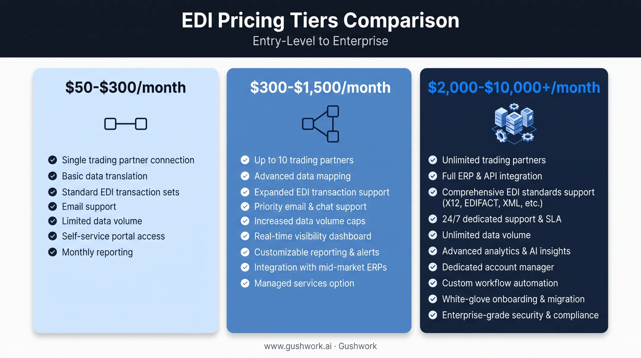EDI pricing tiers comparison chart showing entry to enterprise costs