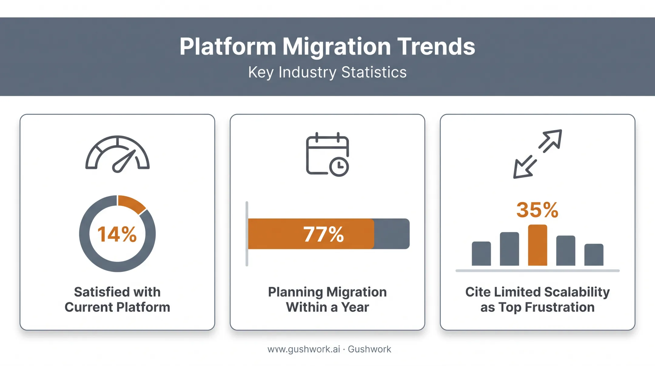 B2B eCommerce platform satisfaction and migration statistics chart 2024