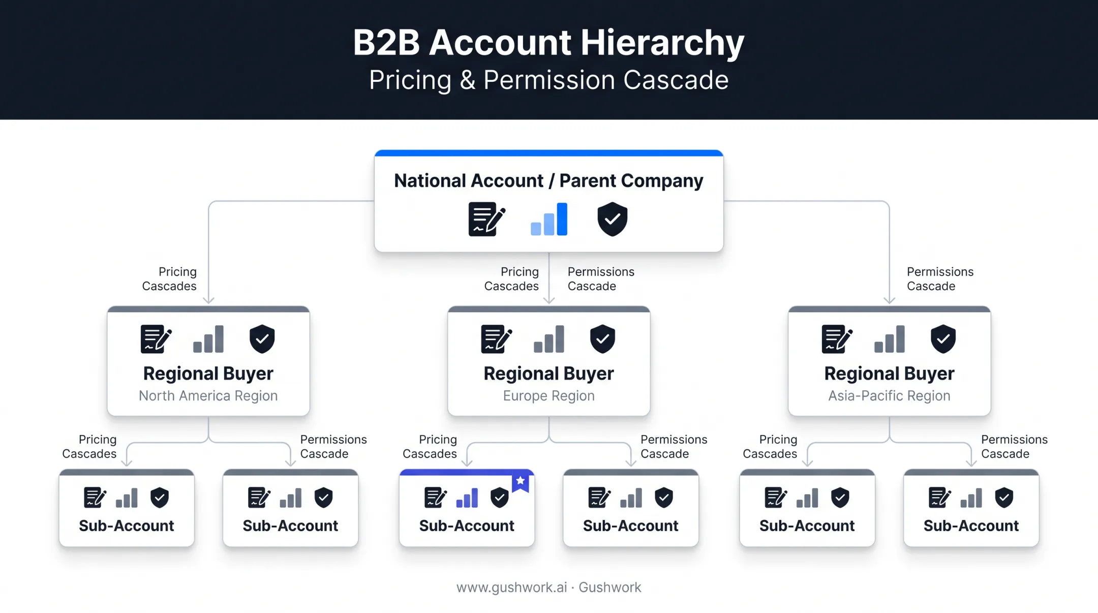 B2B customer account hierarchy showing pricing and permission cascades