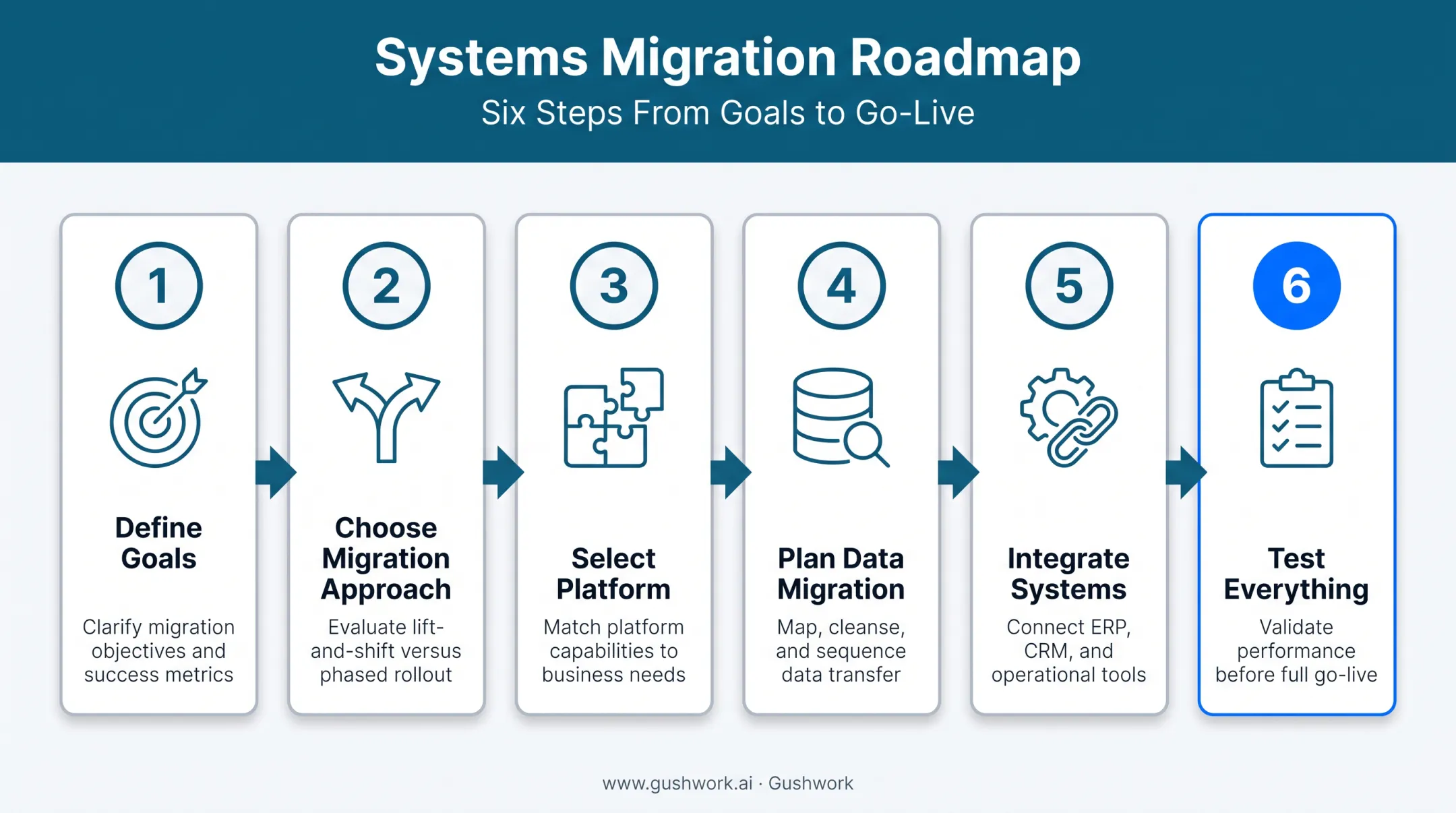 6-step B2B replatforming execution checklist process flow